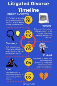 Infographic showing a litigated divorce timeline.