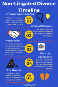 Infographic showing a non-litigated divorce timeline.