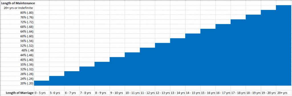 Chart depicting the length of time to pay maintenance/alimony in Illinois