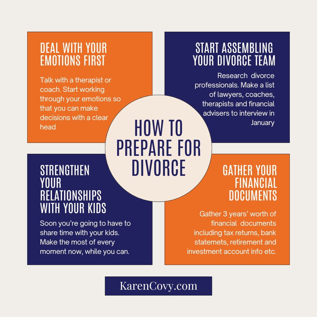 Infographic showing teh first four steps in how to prepare for divorce